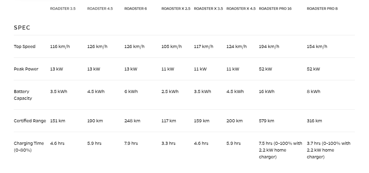 Характеристики мотоциклов Ola