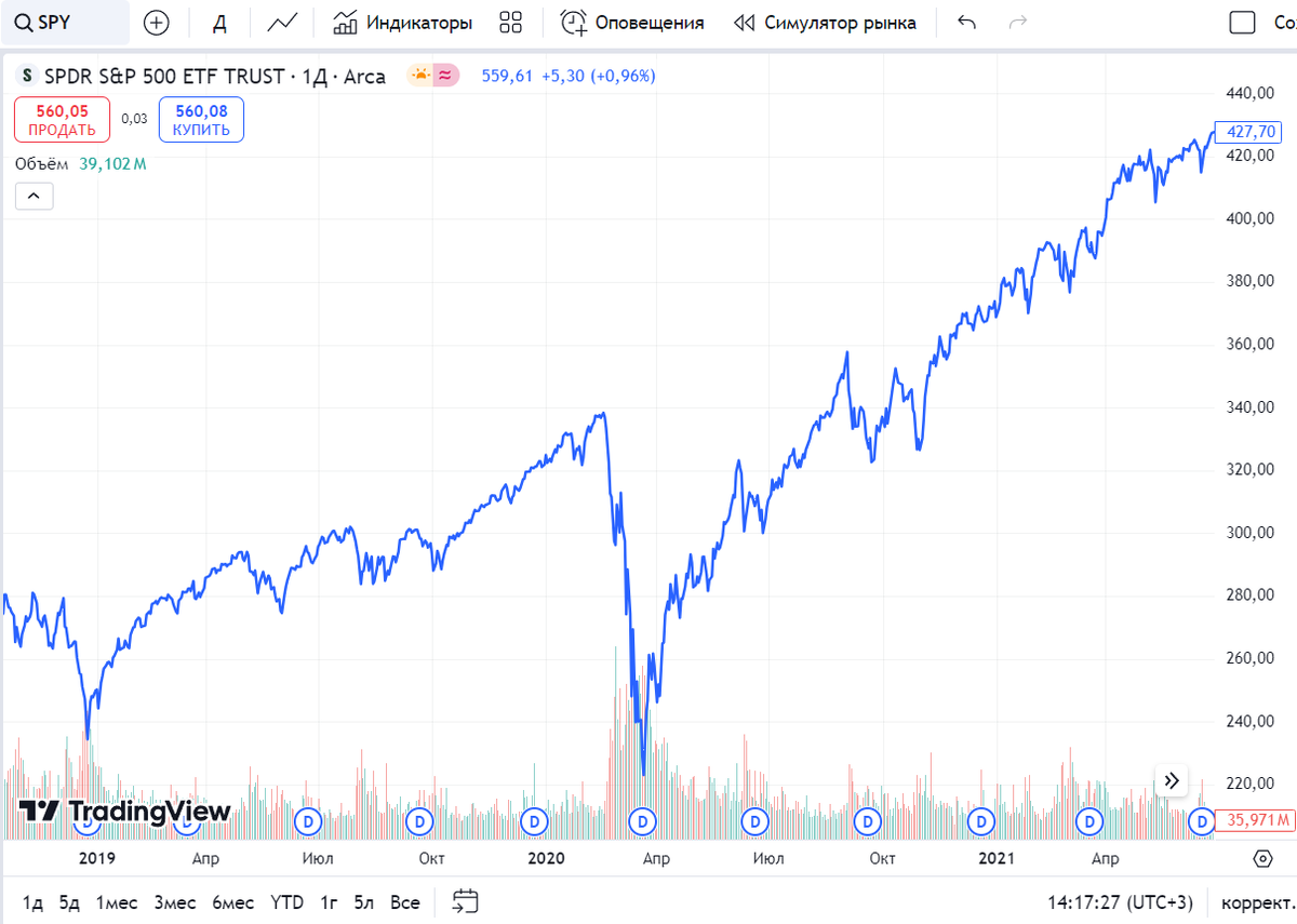 Падение Индекса S&P500 в начале 2020-го