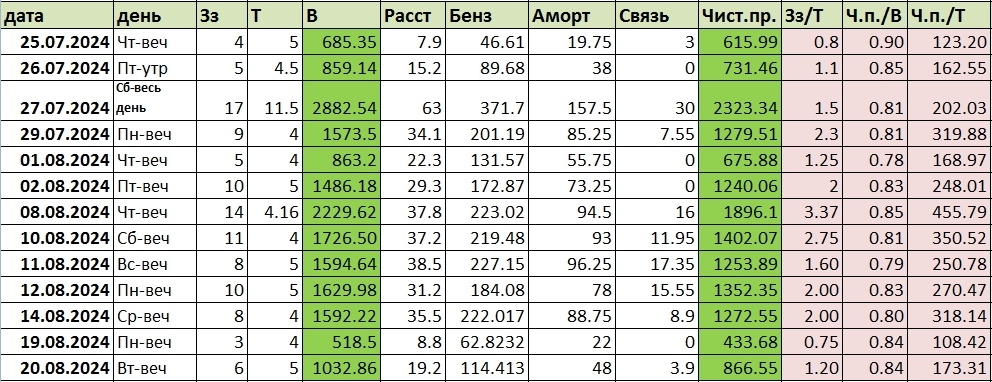 Показатели эффективности по всем слотам