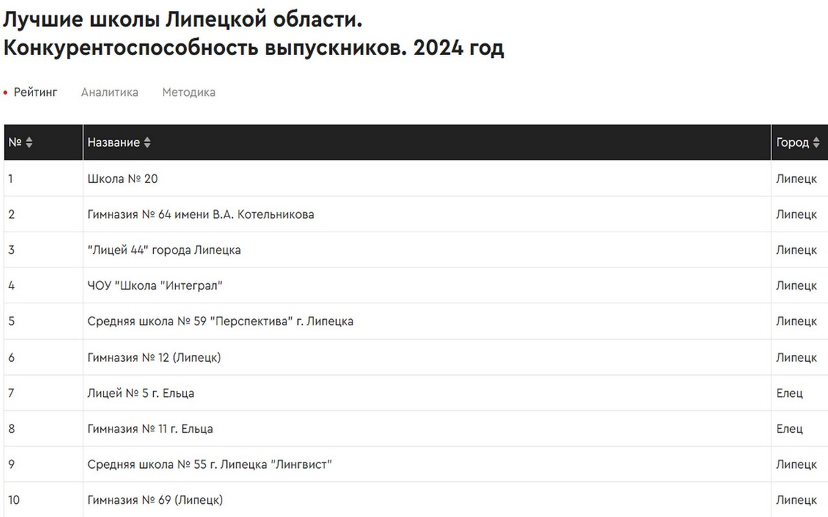    Школа № 20 признана лучшей в Липецкой области скрин с сайта raex-rr.com