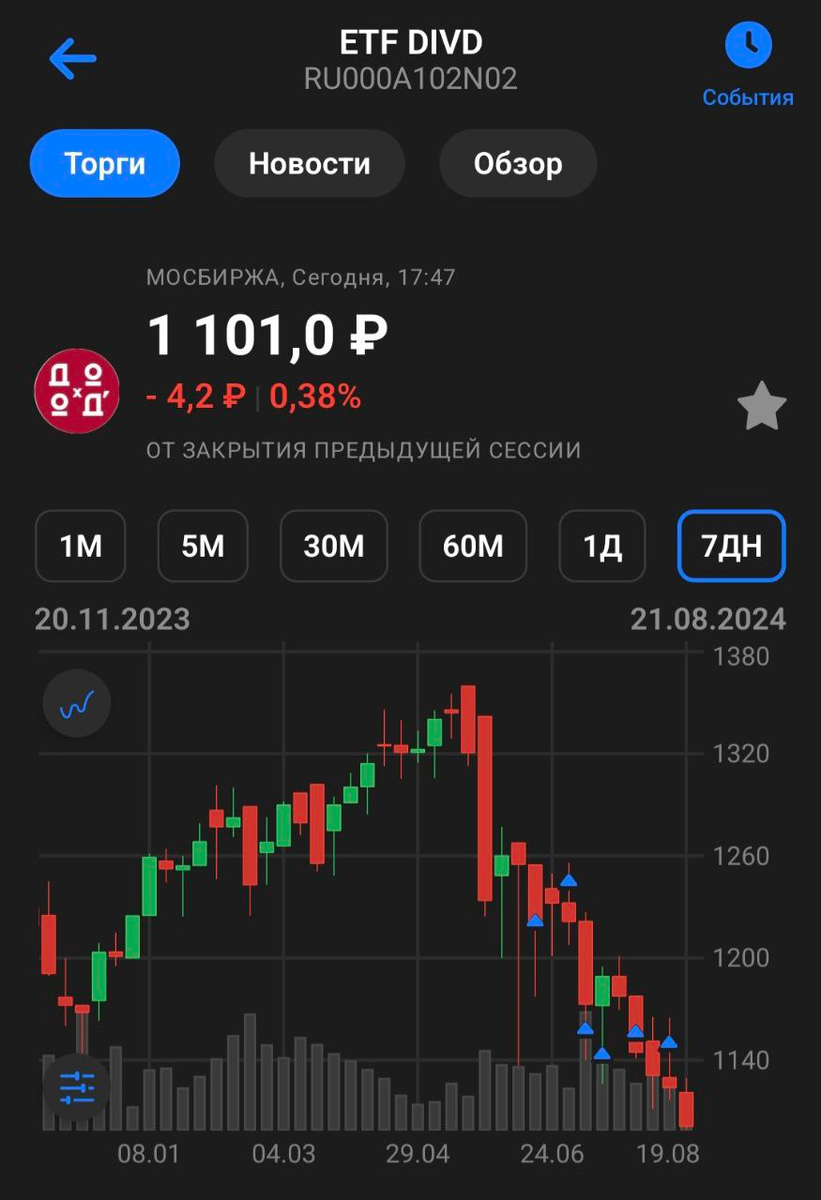 График DIVD фонда и мои закупки (синие стрелочки вверх)