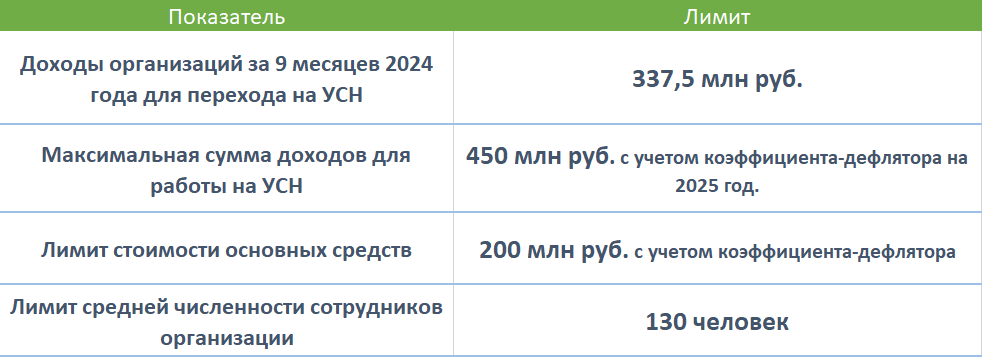 Лимиты УСН на 2025 год