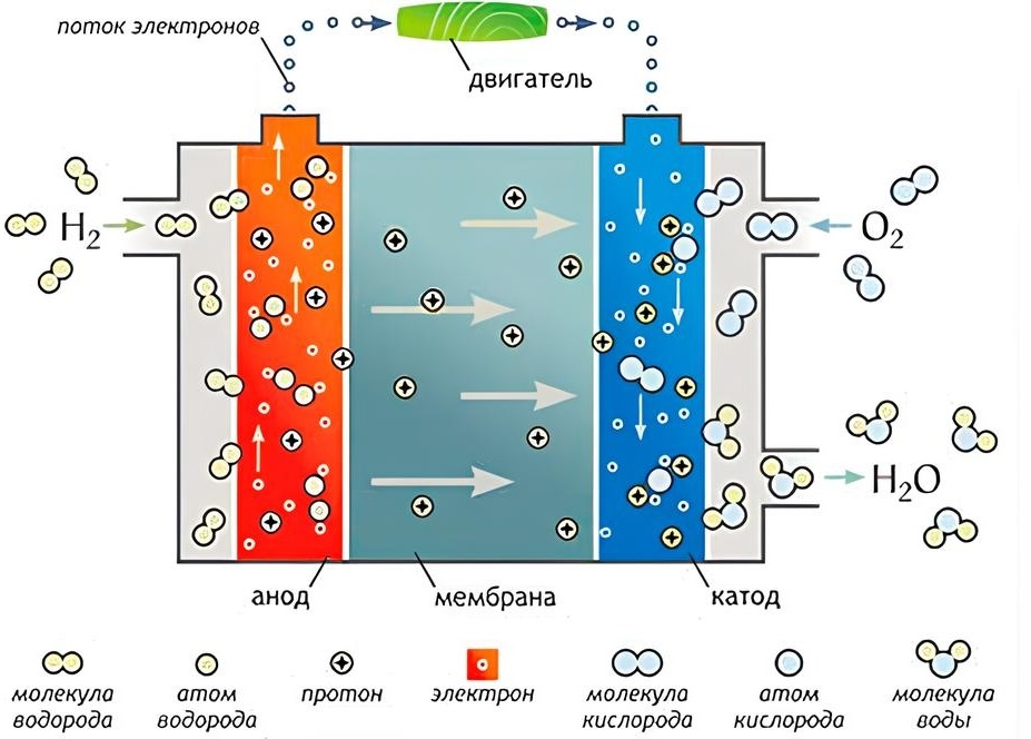 Принцип работы топливного элемента