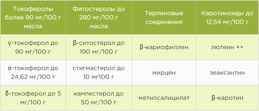 Таблица. «Вещества, содержащиеся в неомыляемой фракции нерафинированного конопляного масла»