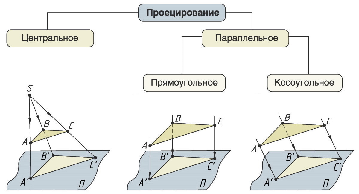 Рисунок 1 – Способы проецирования