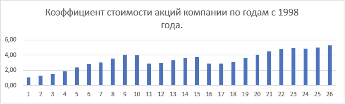 1. Авторский коэффициент стоимости акций компании по годам с 1998-2024 года.