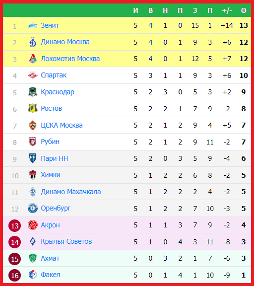 Чемпионат России по футболу (РПЛ). 25 тур. Результаты. Таблица. Расписание + таб