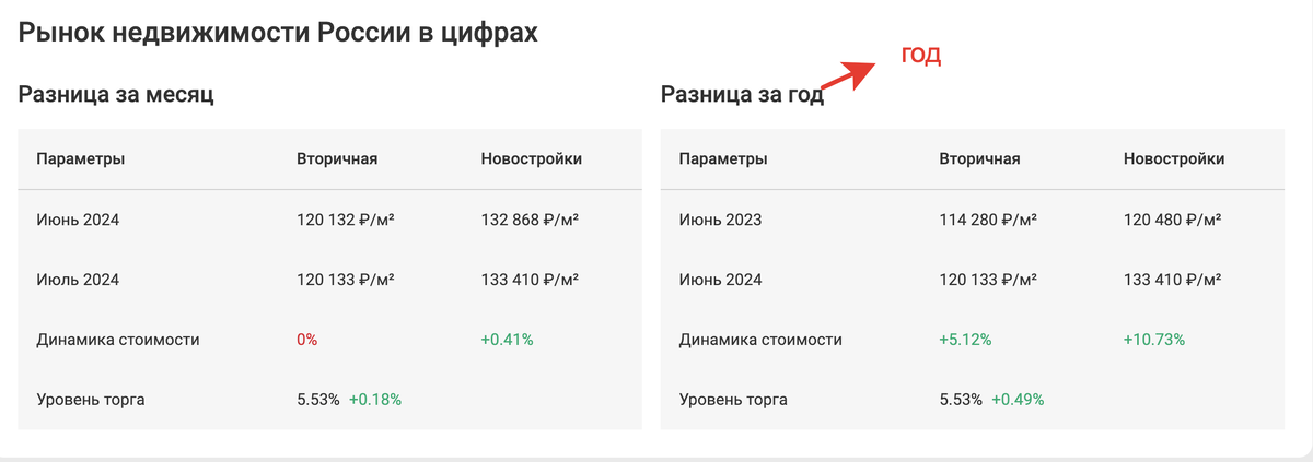 Статистика предоставлена крупнейшим агентством недвижимости федерального значения. В таблице использованы состоявшиеся сделки