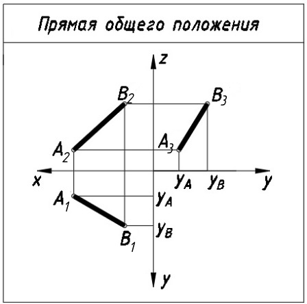 Рисунок 2 – Комплексный чертеж отрезка прямой общего положения