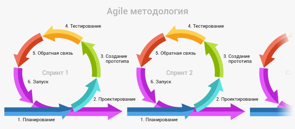 Agile методология