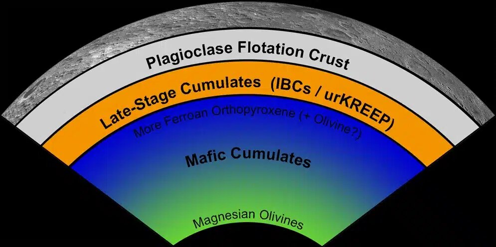    Схематичный разрез лунного магматического океана / © Moriarty, D.P., et al., Nature Communications, 2021