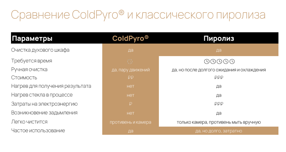 Сравнение ColdPyro® и классического пиролиза