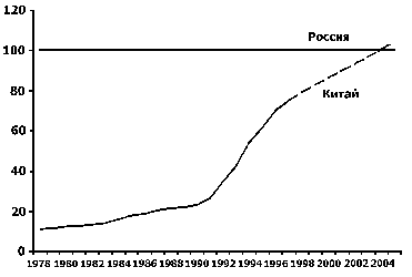 ВВП на душу населения в Китае (Россия = 100%)