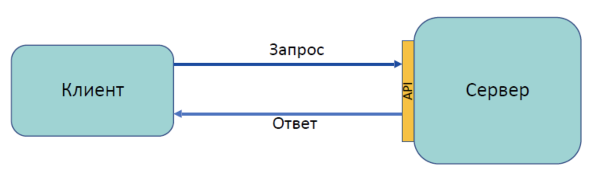 Клиент-серверная архитектура