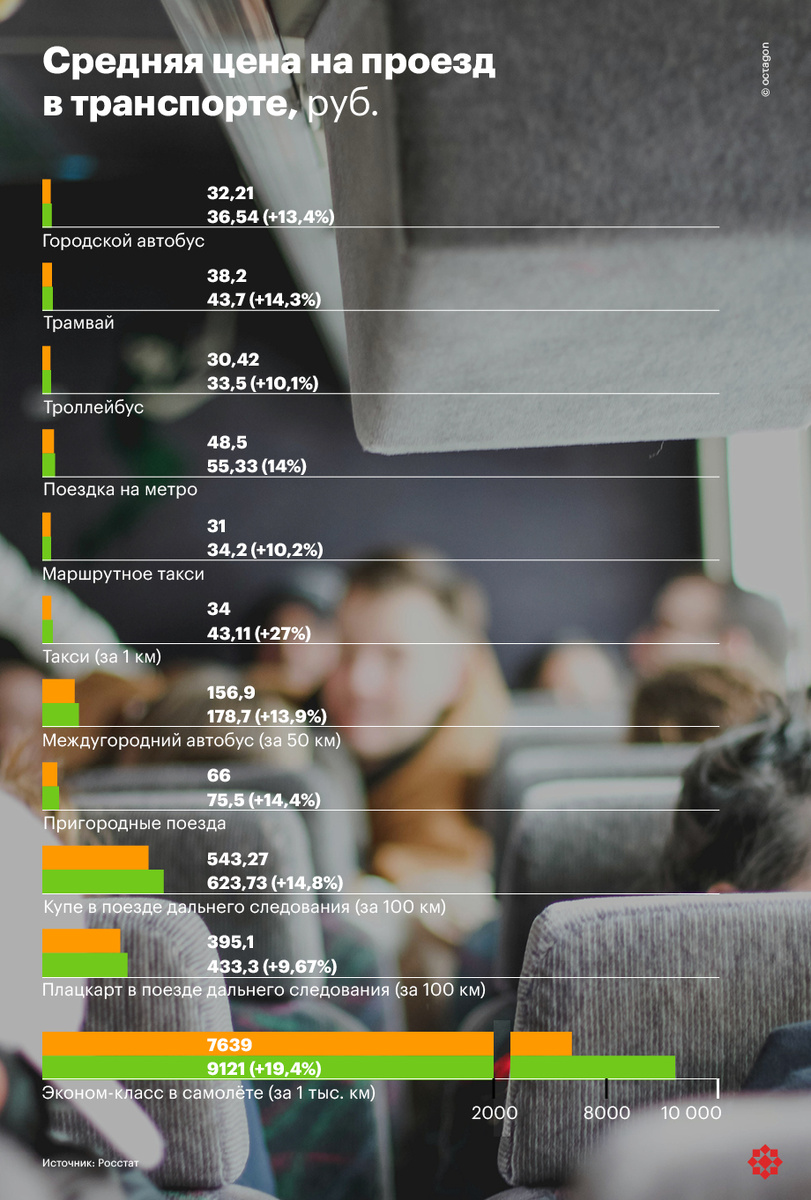Средняя по России цена проезда в транспорте. | ©octagon.media, 2024