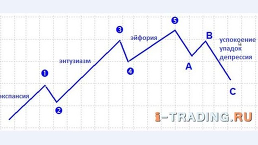 Видео учебник технического анализа - волновая теория Эллиотта - Elliott Waves