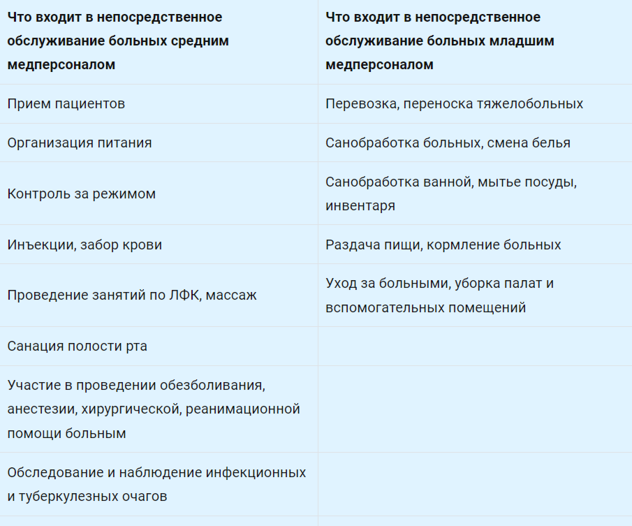Какие работы и должности входят в непосредственное обслуживание больных 