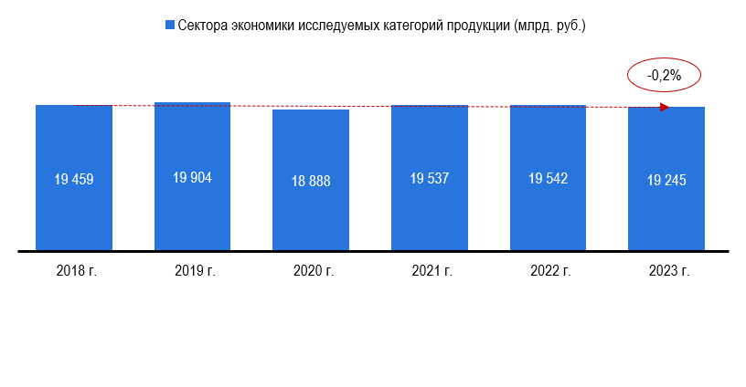 Рисунок 1 – Валовая добавленная стоимость по секторам экономики, к которым относятся исследуемые категории нефтепродукции (в ценах 2021 г.), млрд. руб.
Источник: Росстат (ЕМИСС), базы таможенных деклараций