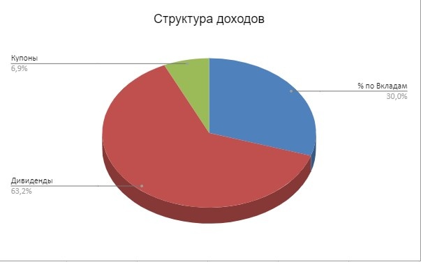 Как видно доля вкладов снижается в июне было почти 50\50