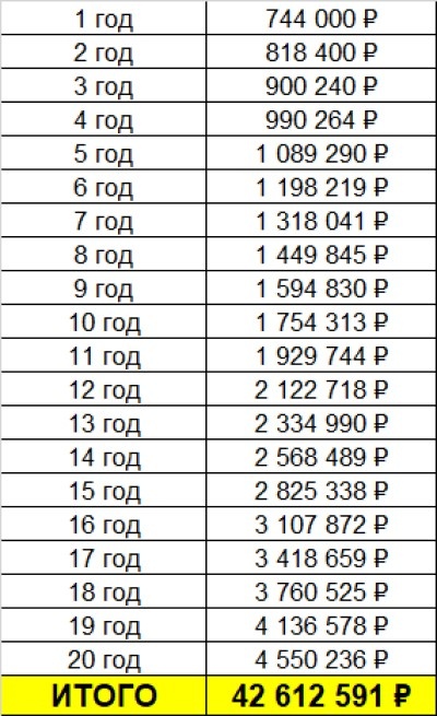 расходы на аренду однокомнатной квартиры.