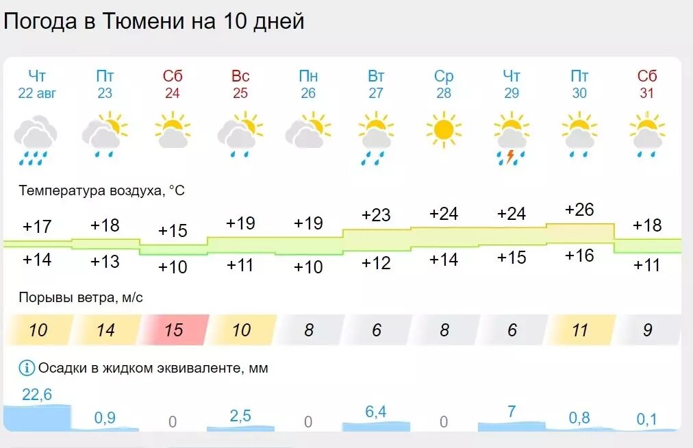     Источник: Gismeteo