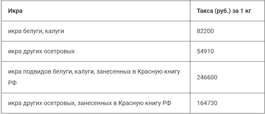 Размер ущерба, причиненного государству незаконной добычей икры осетровых рыб.