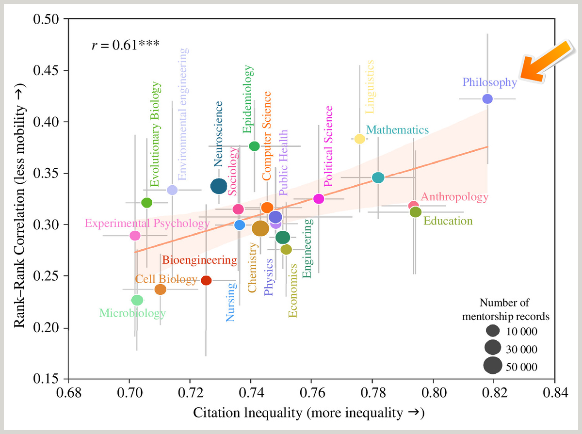 Академическая кривая Великого Гэтсби: большее неравенство связано с большей устойчивостью влияния между академическими поколениями. Неравенство цитирования измеряется коэффициентом Джини, использующим совокупное число цитирований, которые авторы (включая как наставников, так и подопечных) получили из статей, опубликованных в течение 5-летнего временного окна до последнего года наставничества, в течение 5 лет после публикации. Пары наставник-подопечный объединяются с течением времени по когортам (с одинаковым последним годом наставничества) для вычисления метрик устойчивости воздействия и неравенства. Планки погрешностей в вертикальном и горизонтальном направлениях относятся к стандартному отклонению среднего по когортам. Размер точки каждой дисциплины пропорционален количеству пар наставник-подопечный, рассматриваемых в нашем анализе. Сплошная линия и заштрихованная область представляют собой линию регрессии (с аннотированными значениями 𝑟 и 𝑝 Пирсона) и 95% доверительные интервалы соответственно. ***p < 0,01, **p < 0,05, *p < 0,1. На основе рисунка 3 из «Академической кривой Великого Гэтсби» Е Сана, Фабио Каччиоли, Сяньчэна Ли и Джакомо Ливана. 
