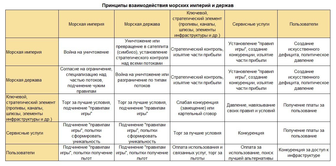 С середины XX в. в мире параллельно существовали одна морская империя – США и одна морская держава – Британия, никто более не был близок к такому, максимум, положение ключевого стратегического элемента общей инфраструктуры Pax Americana (см. рисунок). При этом речь идёт не только о транспортных морских потоках, но и финансовых, энергетических, информационных и т.д. 

Возникает резонный вопрос – возможно ли появление новых морских держав / империй в ближайшие десятилетия? Какие будут признаки, как не спутать с ними элемент инфраструктуры, оператора сервисных услуг или обычную страну, ориентированную на большие потоки экспорта и импорта, владеющую флотом. Подробнее см. ниже.

И, да, описанные ниже принципы "треугольной торговли" лежат в основе благополучия бизнес-империй, прячась под множеством покровов, чаще всего это «помощь» со стороны государства…))