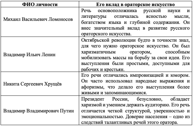 Таблица. Российские ораторы, которые оставили наиболее яркий след в истории