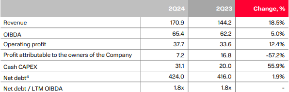 МТС отчет 2 квартал 2024