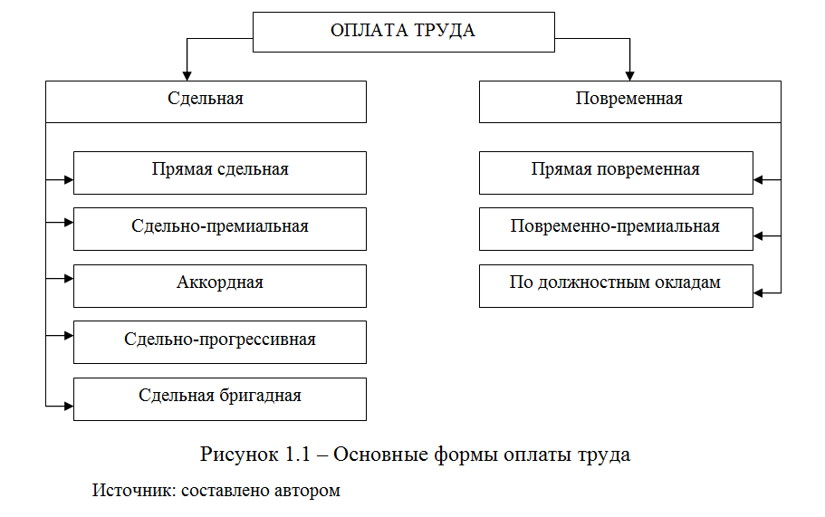 Управление трудом и заработной платой