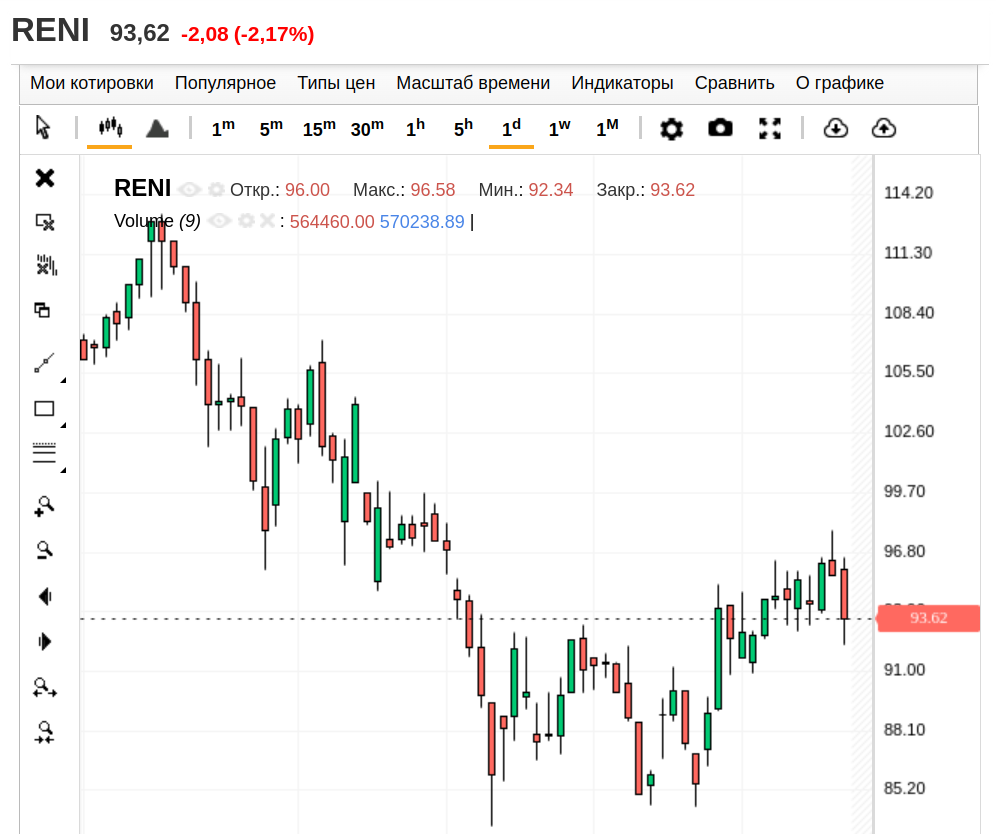 Ренессанс Страхование, дневной график