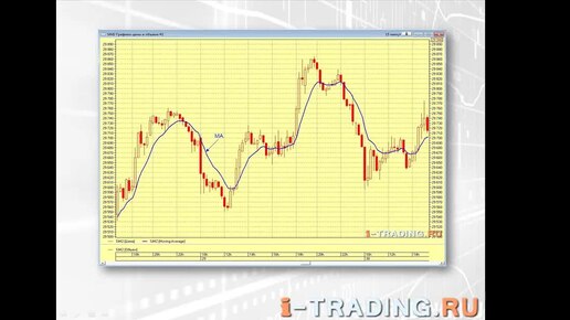 Видео учебник технического анализа - скользящая средняя - Moving Average (MA)