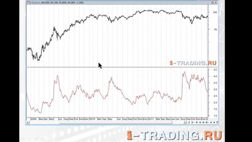 Видео учебник технического анализа - Average True Range (ATR) - осциллятор волатильности