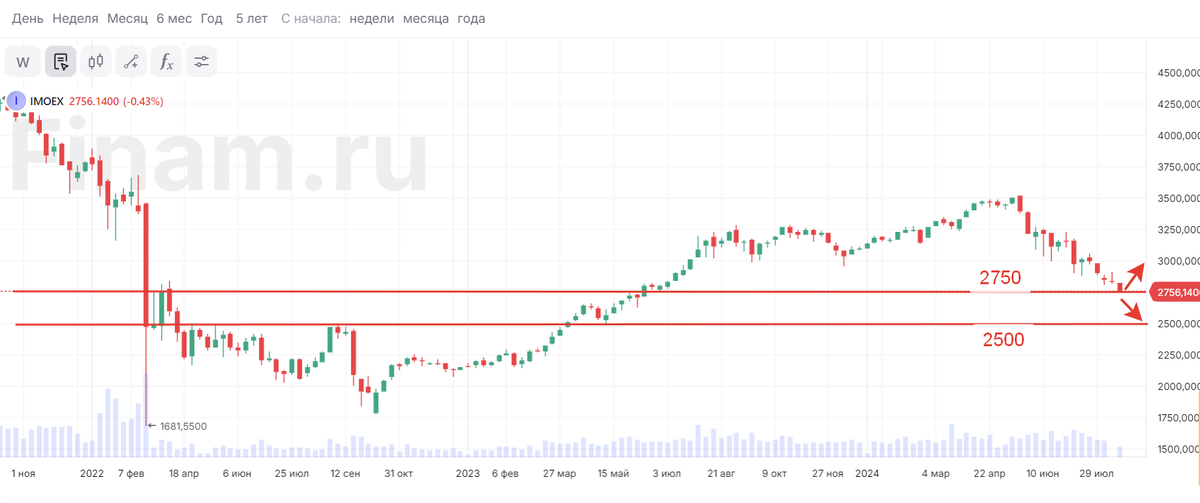 Индекс МосБиржи, недельный график.
