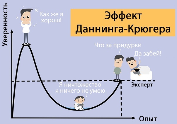 Якобы это иллюстрирует эксперименты Даннинга и Крюгера