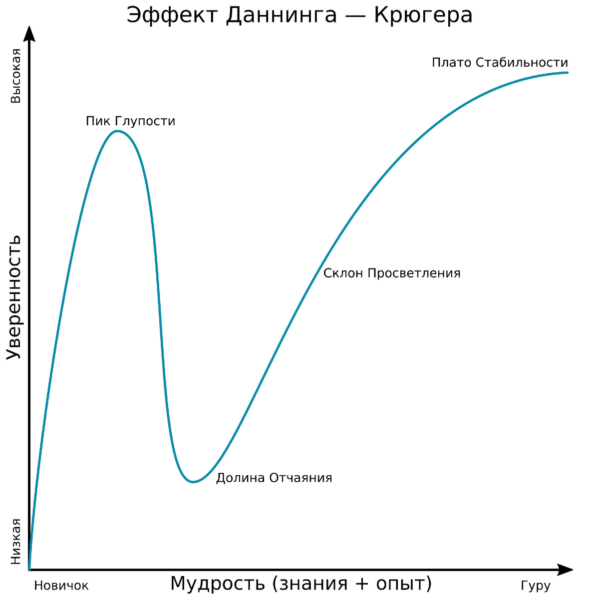 Какие термины! Пик глупости, Долина Отчаяния, Склон Просветления, Плато Стабильности! Если внимательно посмотреть - то этот график немного отличается от первого. Точнее принципиально отличается, но это неважно...