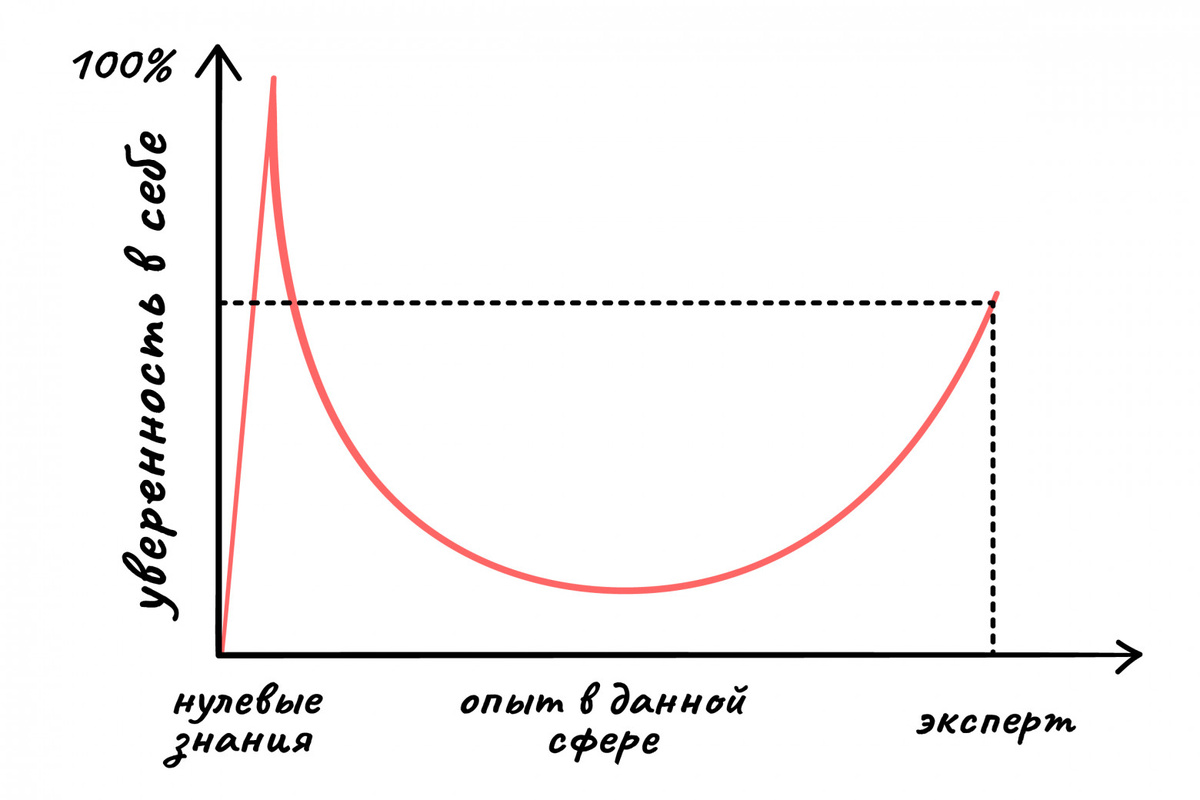 Еще один график