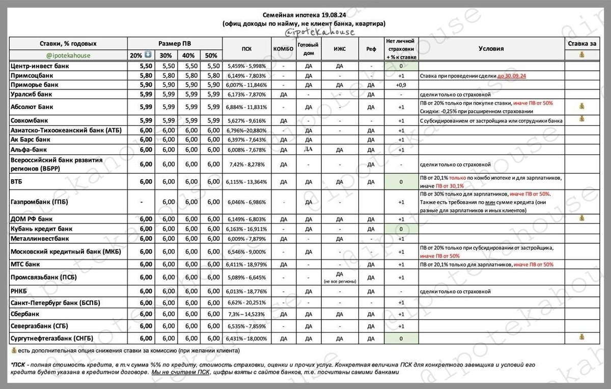 📌 Семейная ипотека.
 Кто из банков перезапустил  программу. Все быстро меняется, пока так (19.08.2024). 

Ставки в табличке указаны для заемщиков с «улицы», работающих по найму с официальным доходом, при наличии страхования (смотрите на состав страховки и ее стоимость, сравнивайте). Для зарплатников зачастую есть скидки к ставке. Некоторые банки разрешают «покупать» более низкую ставку (💰). Обращайте внимание на нюансы, указанные в табличке в графе "условия". Уточняйте условия в банках, сравнивайте и спрашивайте полную стоимость кредита (ПСК) применительно к "вашему" кредиту, это тоже инструмент для сравнения. Границы ПСК есть в табличке, но стоит знать конкретно свою ПСК.