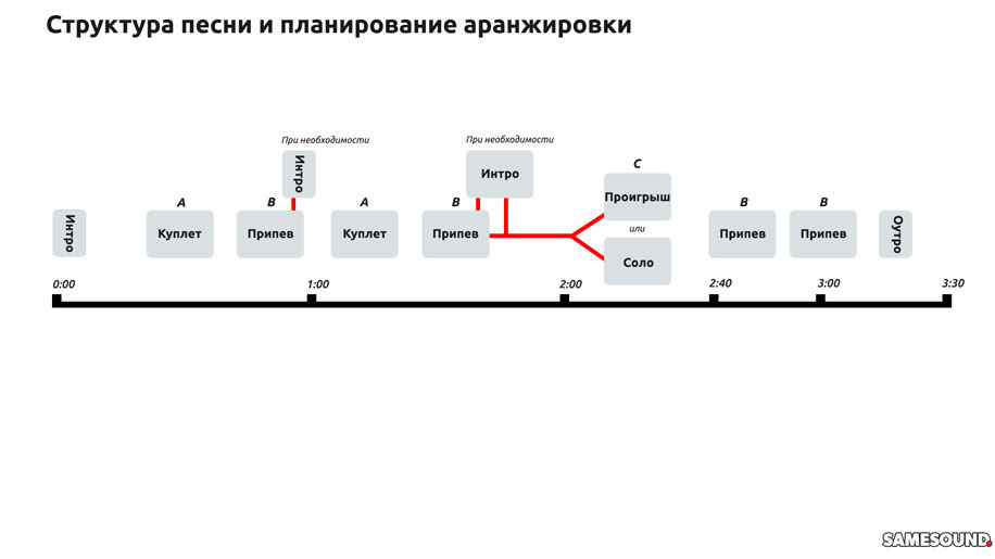 
Пример структуры песни и аранжировки. Композиция состоит из вступления, двух куплетов, четырех припевов, соло или инструментального проигрыша и концовки. Песня укладывается в 3 минуты 30 секунд.