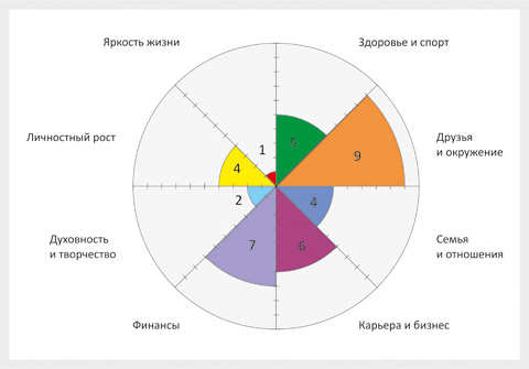 
Рис.1. Пример заполненного «Колеса жизни»