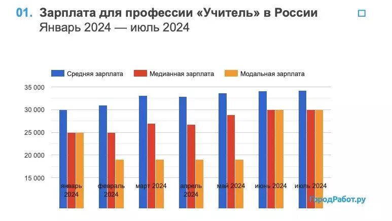 Зарплата учителя в 2024 изменения