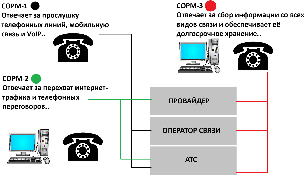 Пример работы трёх видов СОРМ