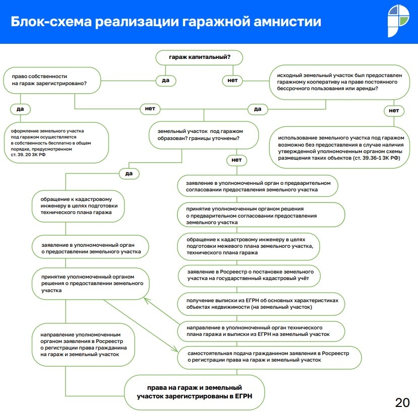 Вот так в идеале (по методичке Росреестра) должен выглядеть процесс регистрации гаража по амнистии. На практике всё несколько сложнее.