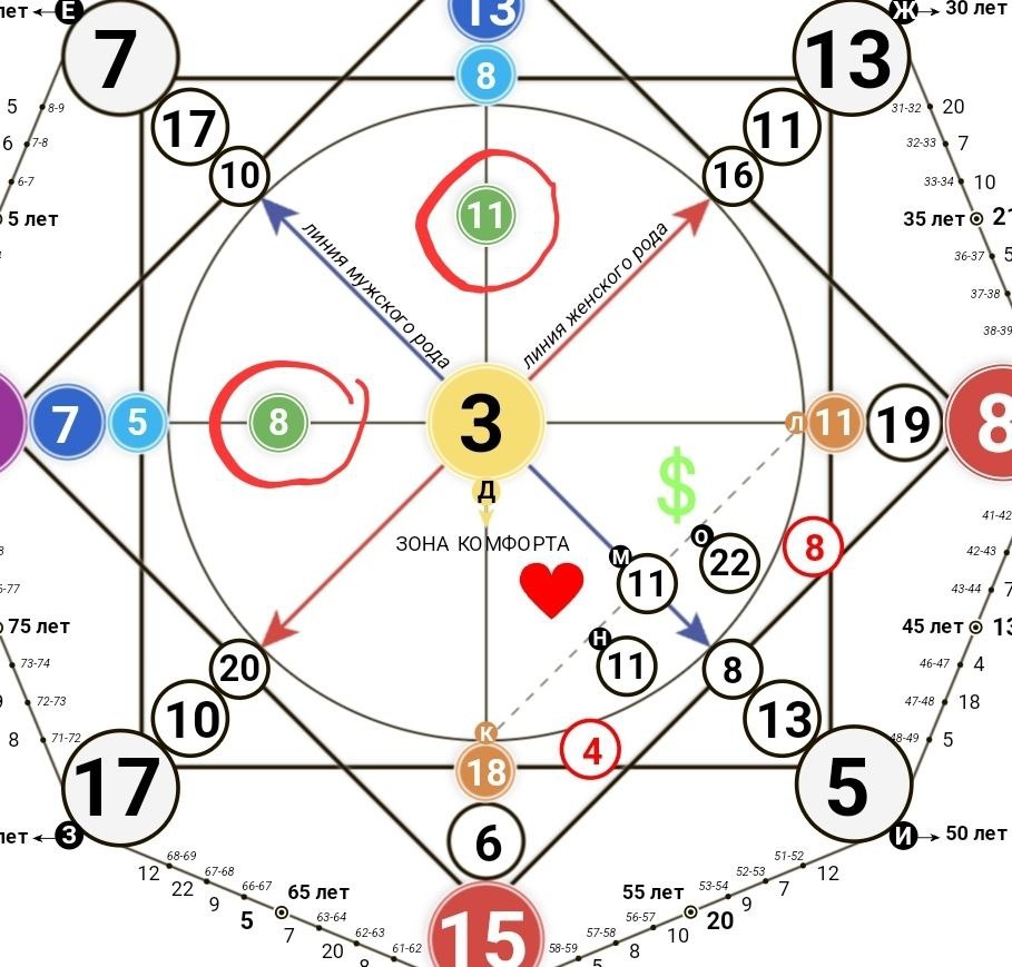 В зеленых кружочках арканы, стоящие на чакре Анахата. Третий аркан, считается, как сумма двух арканов, если число получается больше 22 то, числа складываются между собой, в данном примере 8+11=19. Третий аркан получается 19.