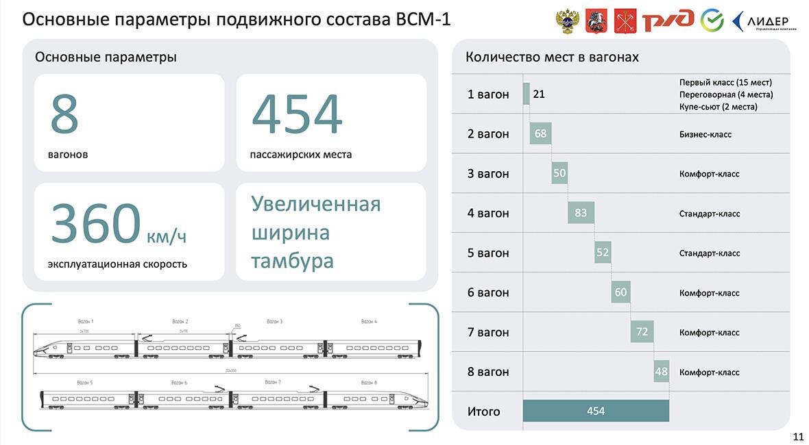    «ВСМ Две столицы»