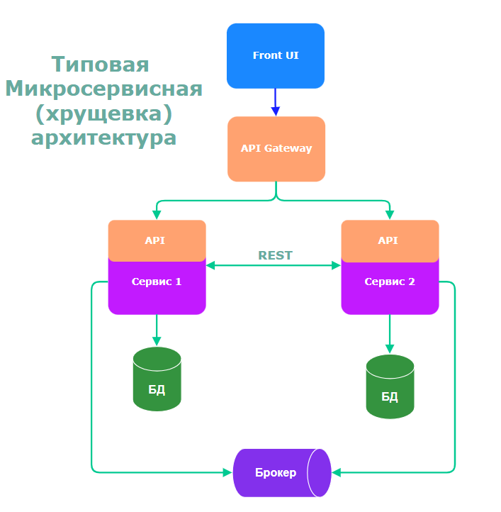 Микросервисная хрущевка