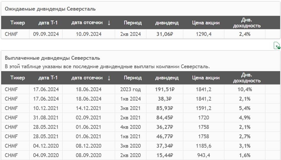 Источник: СмартЛаб. История див выплат Северстали с 2020 года