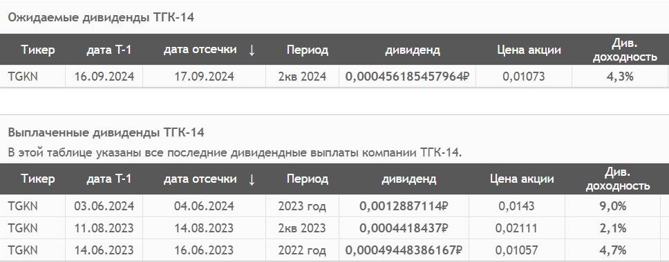 Источник: СмартЛаб. История див выплат ТГК-14 с 2022 года