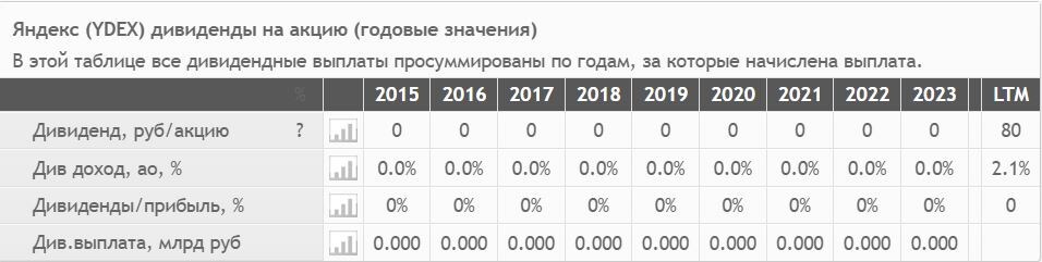 Источник: СмартЛаб. История див выплат Яндекса с 2015 года